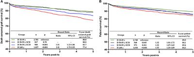 Impact of Combinations of Donor and Recipient Ages and Other Factors on Kidney Graft Outcomes